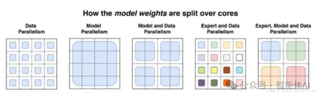 DeepSeek背后的技术基石：MoE、数据并行与模型并行全解析