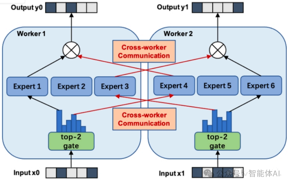 DeepSeek背后的技术基石：MoE、数据并行与模型并行全解析