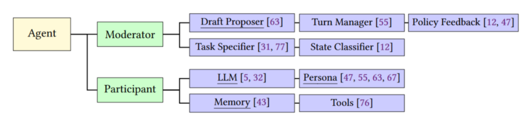 Multi-Agent如何设计