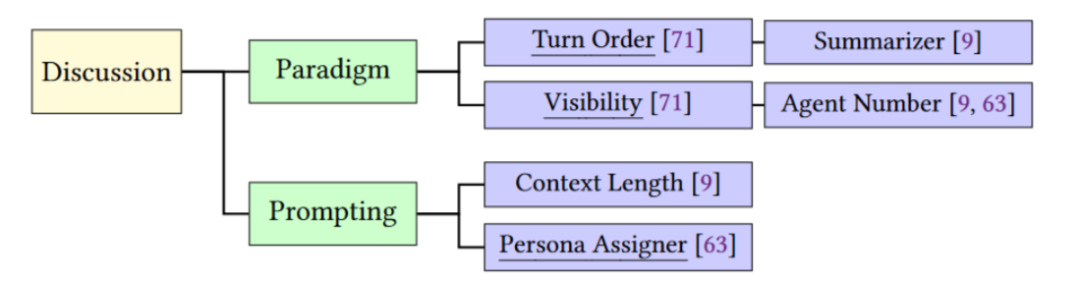 Multi-Agent如何设计