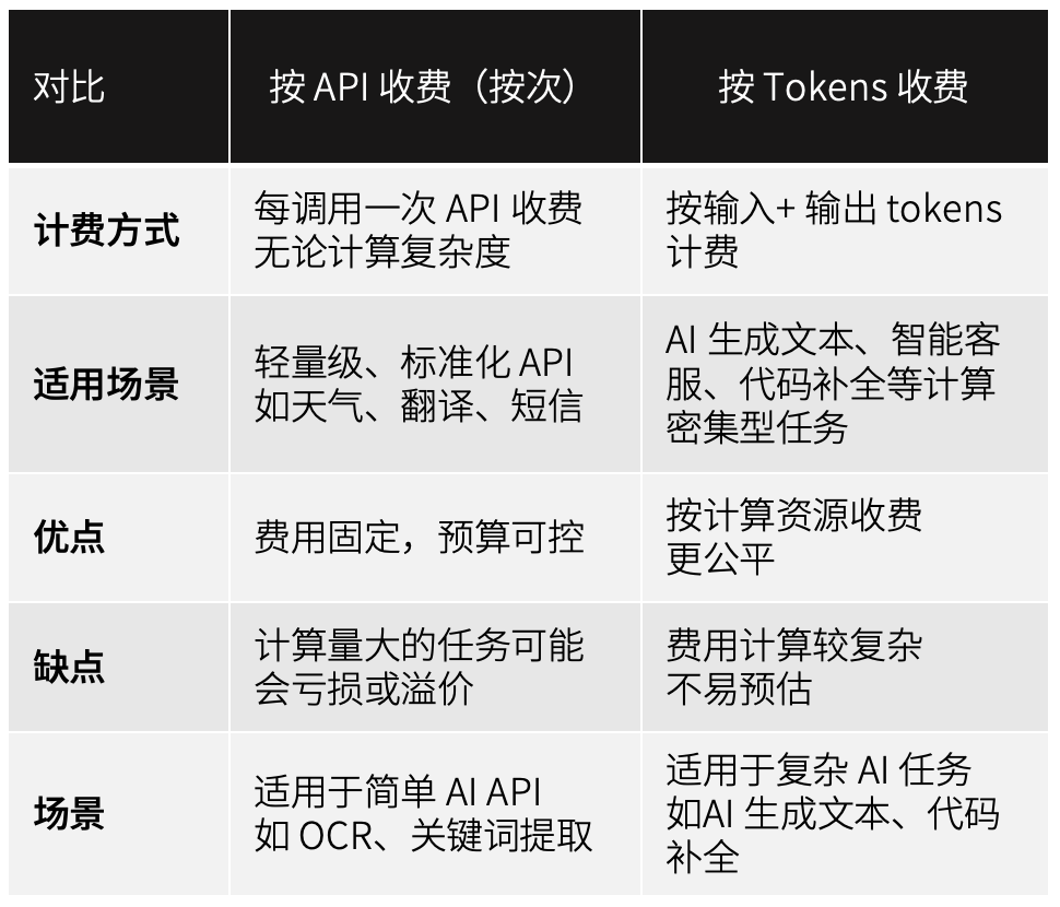 Tokens是啥？为啥大模型按Tokens收费？和API调用、订阅收费区别？