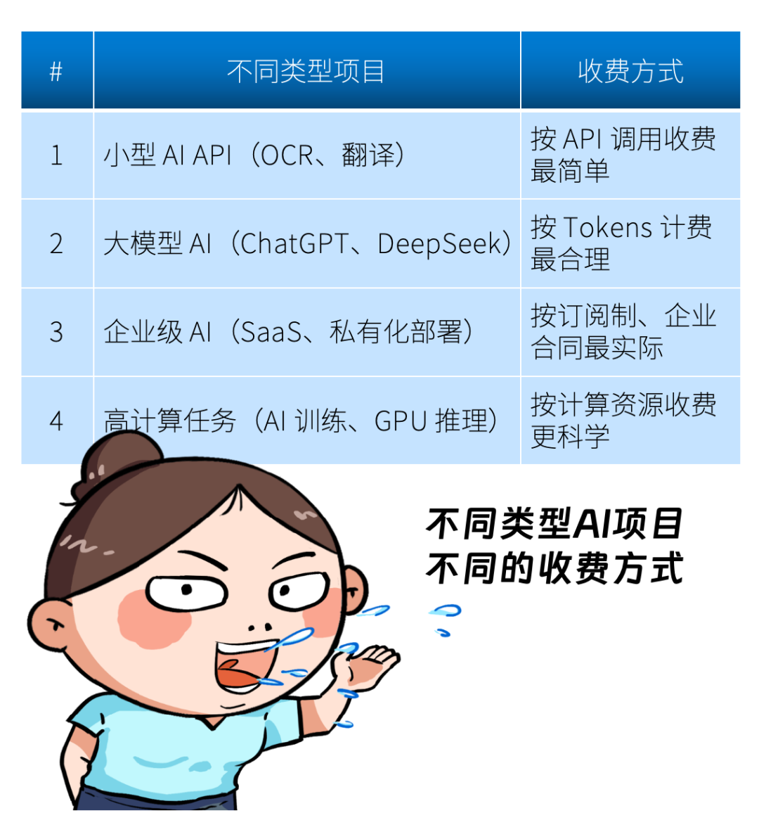 Tokens是啥？为啥大模型按Tokens收费？和API调用、订阅收费区别？