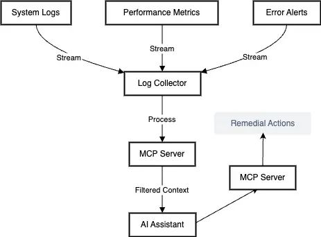 Model Context Protocol (MCP): 在 AI 和你的世界中构建一座桥梁