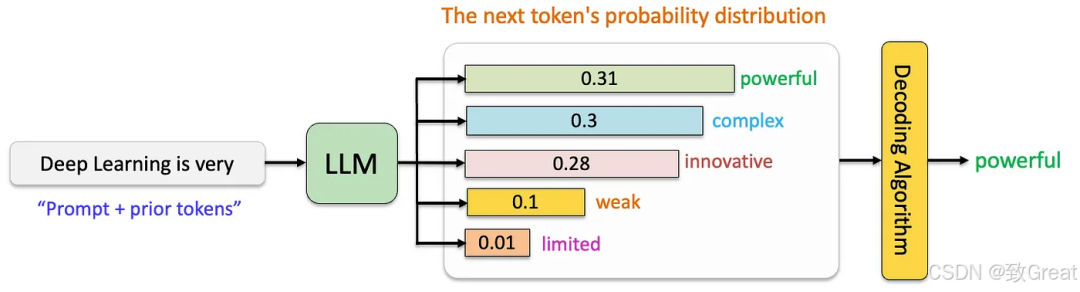 大语言模型简史:从Transformer(2017)到DeepSeek-R1(2025)的进化之路