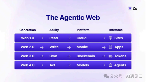 智能体互联网(Agentic Web)