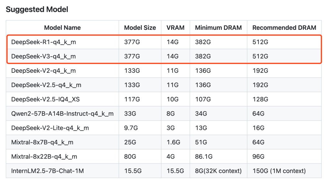 清华「算力魔术师」出手：一张 RTX4090D+382G 内存，让千亿大模型在宿舍跑出网吧速度！