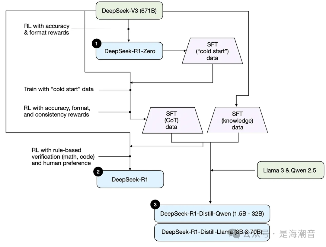 深入理解Reasoning LLMs