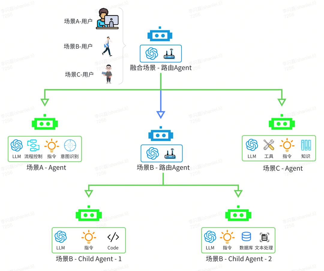 货拉拉大模型应用开发体系演进与实践