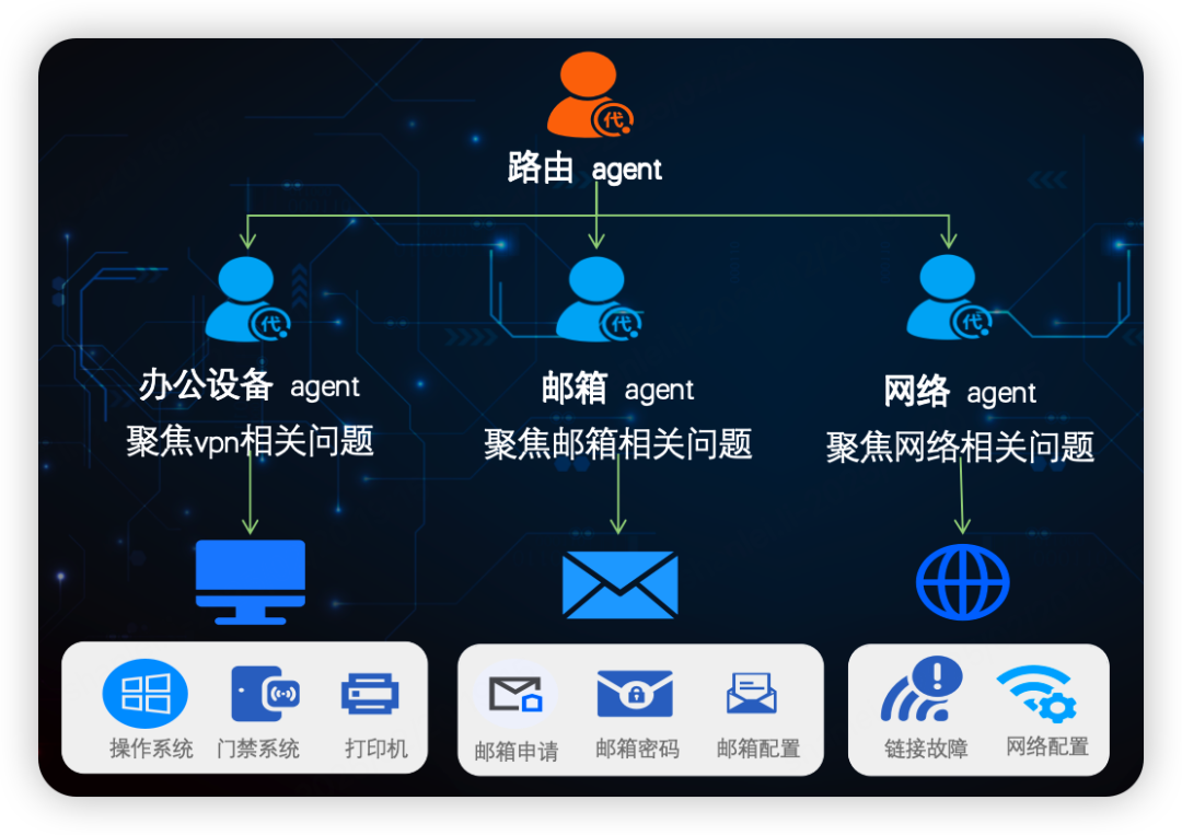 货拉拉大模型应用开发体系演进与实践