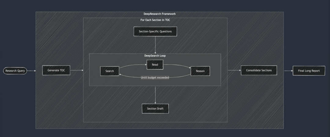 DeepSearch 与 DeepResearch 的设计和实现
