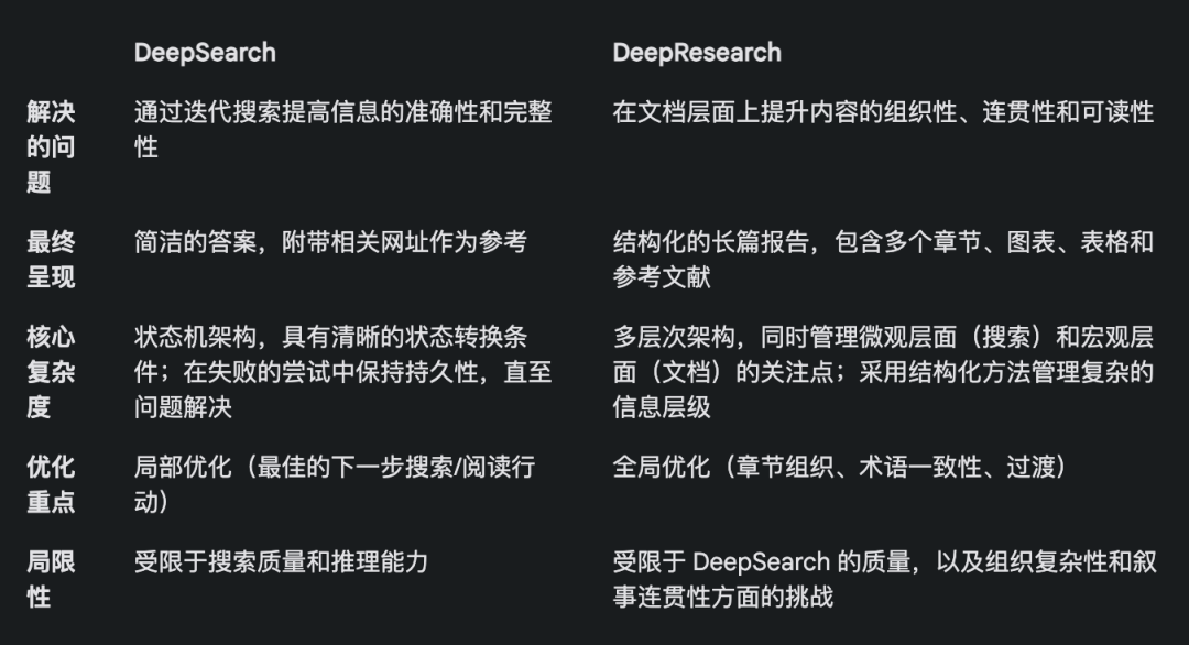 DeepSearch 与 DeepResearch 的设计和实现