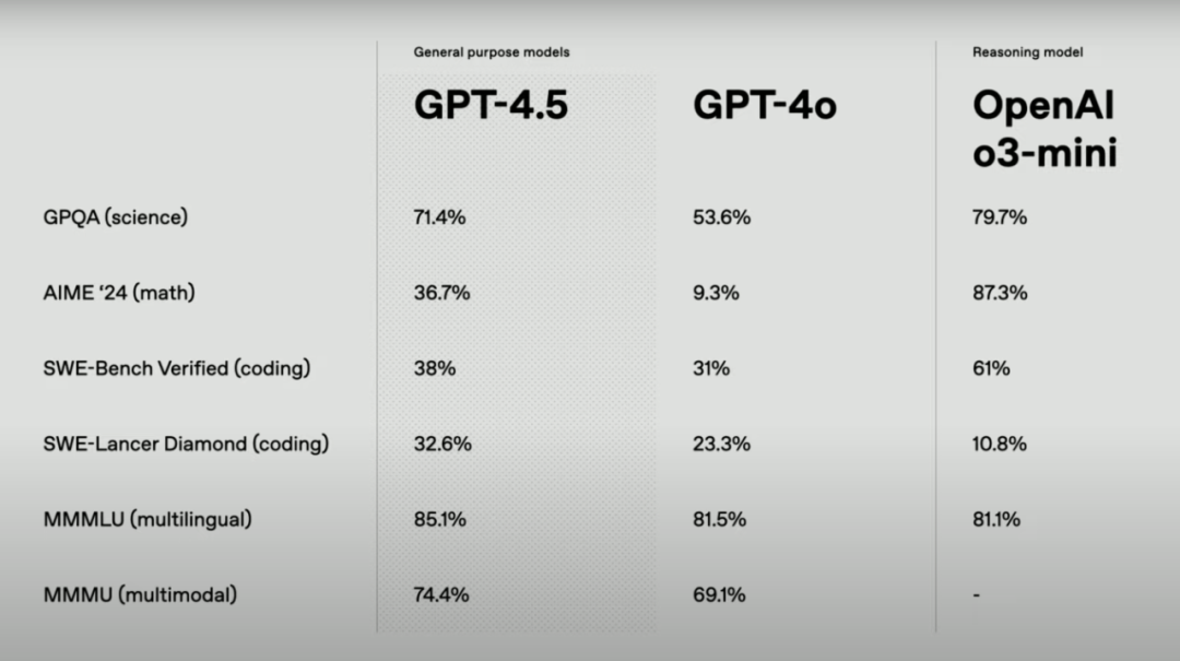OpenAI 重磅发布 GPT4.5，更像人了！Karpathy一手评测：有惊喜但提升微妙