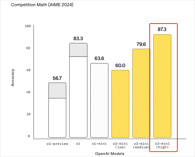 GPT4.5发布，价格是DeepSeek的280倍，他们是真没活了。