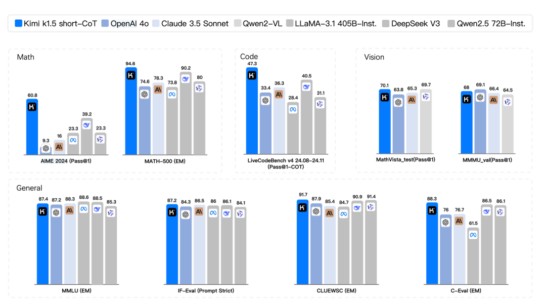 【AI洞察】Kimi 1.5技术报告全解析：长链推理、短链优化与多模态融合的创新实践