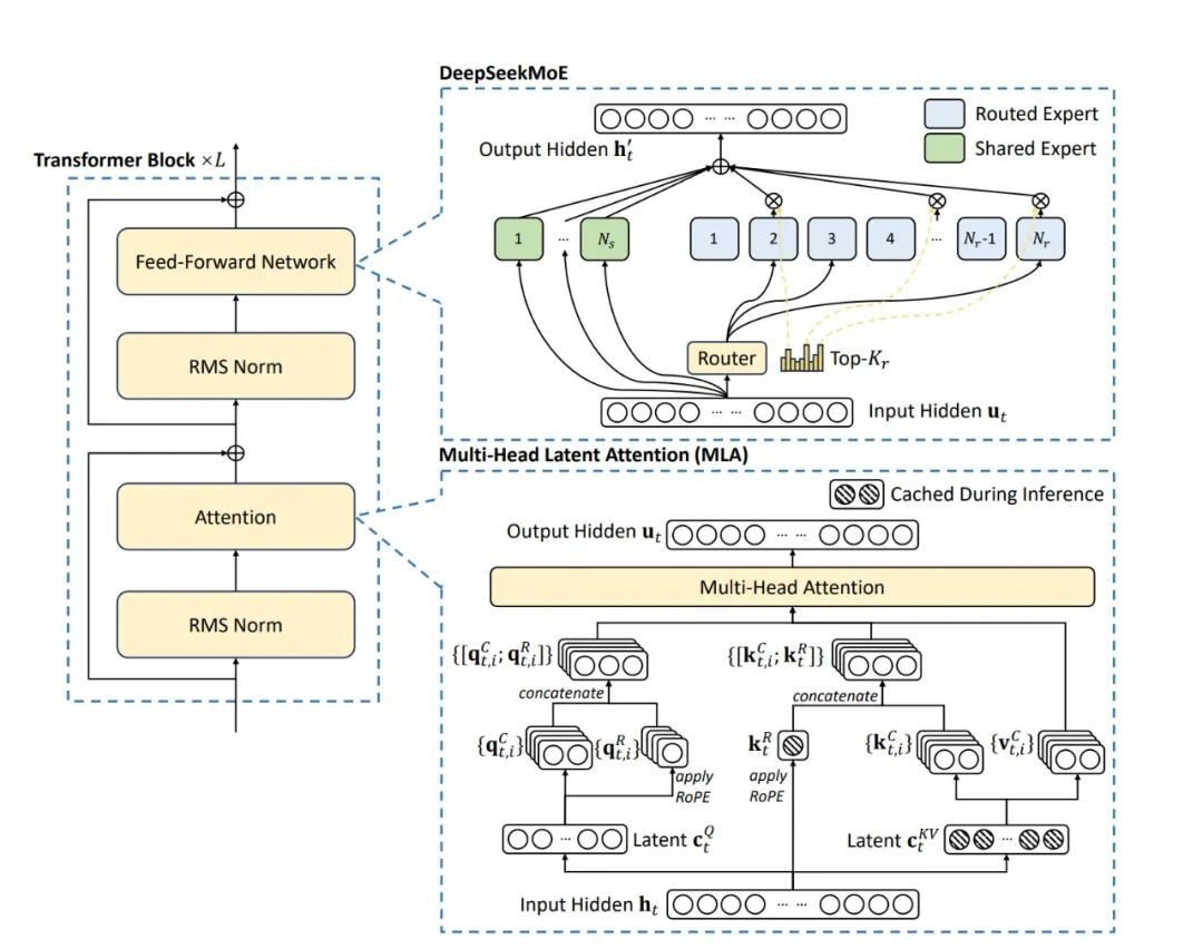 万字长文解构DeepSeek V1/V2/V3/R1进化史：从算法革命到推理涌现！