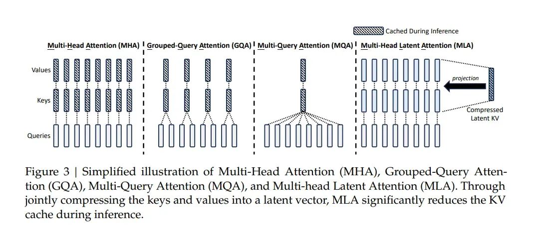 万字长文解构DeepSeek V1/V2/V3/R1进化史：从算法革命到推理涌现！
