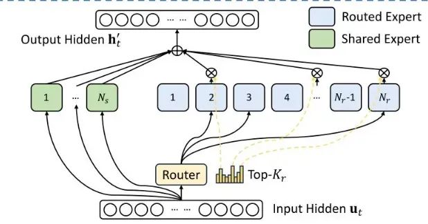 万字长文解构DeepSeek V1/V2/V3/R1进化史：从算法革命到推理涌现！