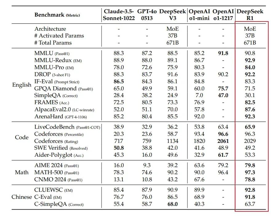 万字长文解构DeepSeek V1/V2/V3/R1进化史:从算法革命到推理涌现!