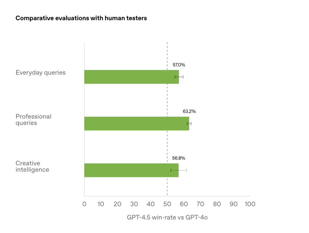 万轮实测：GPT-4.5 不如 GPT-4