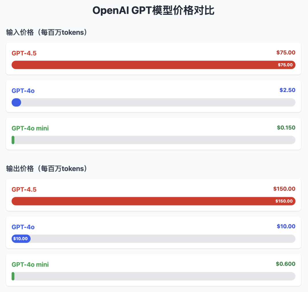 万轮实测：GPT-4.5 不如 GPT-4