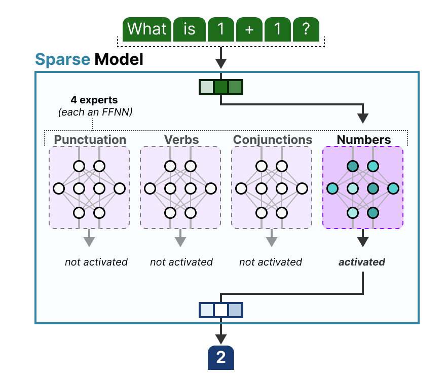 漫画混合专家（MoE）