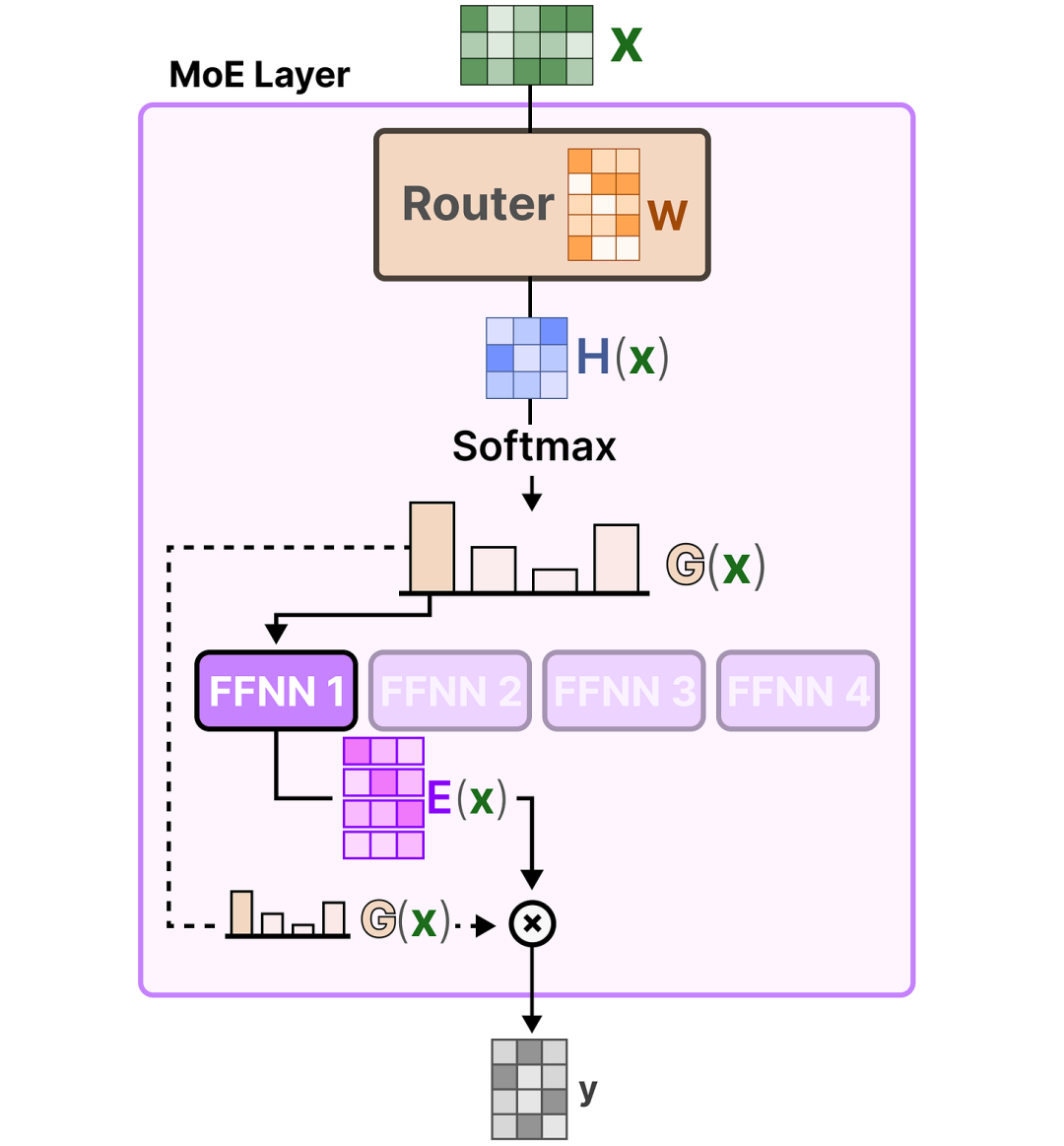 漫画混合专家（MoE）