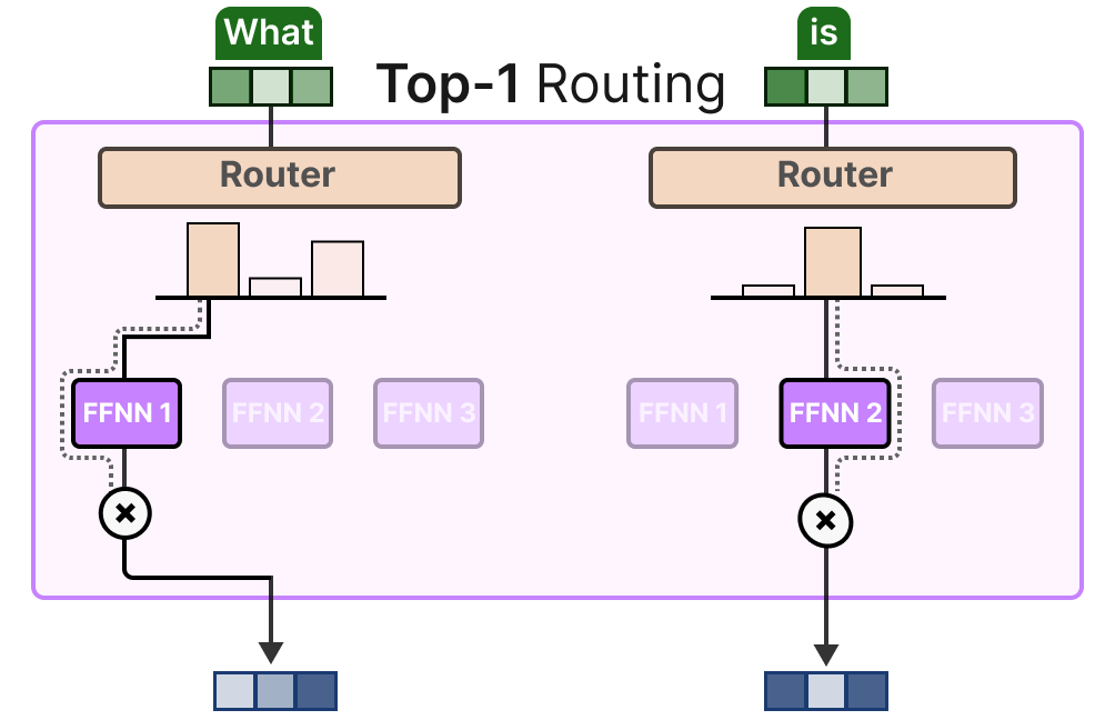 漫画混合专家（MoE）