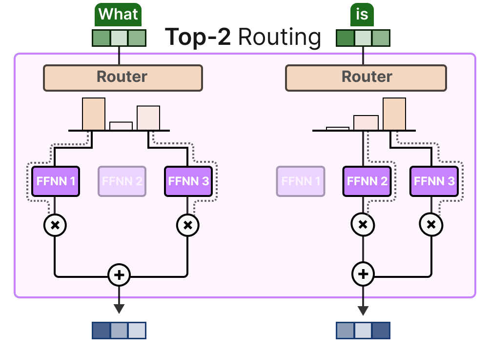 漫画混合专家（MoE）