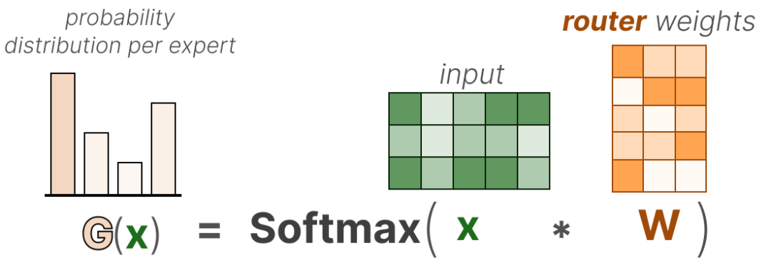 漫画混合专家（MoE）