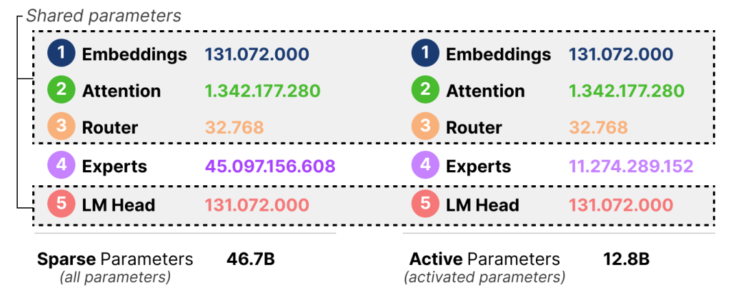 漫画混合专家（MoE）