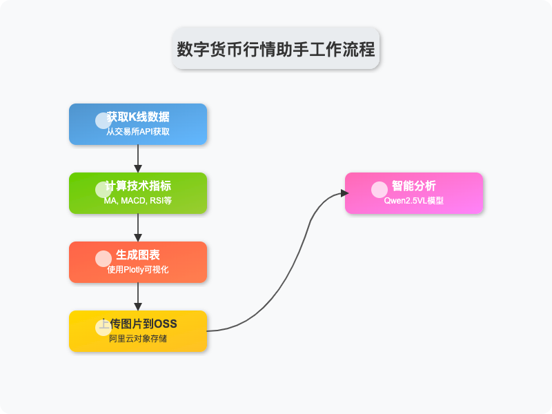 当Qwen大模型遇见币安K线：我的智能交易助手进化之路