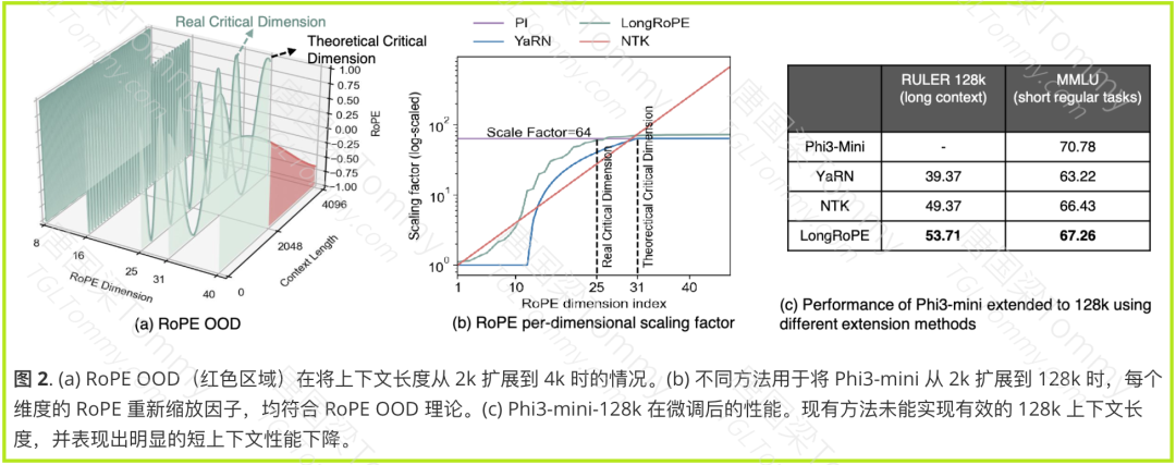 微软发布LongRoPE 2，突破LLM上下文长度瓶颈，实现近乎无损的性能扩展。
