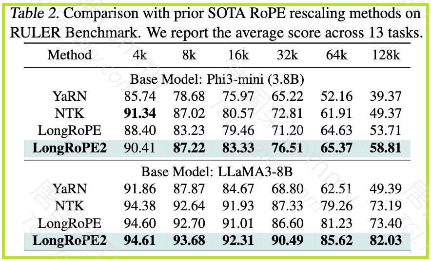 微软发布LongRoPE 2，突破LLM上下文长度瓶颈，实现近乎无损的性能扩展。