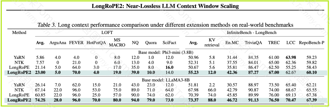 微软发布LongRoPE 2，突破LLM上下文长度瓶颈，实现近乎无损的性能扩展。