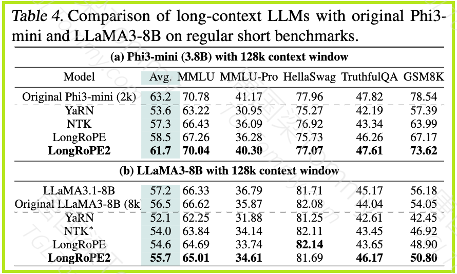微软发布LongRoPE 2，突破LLM上下文长度瓶颈，实现近乎无损的性能扩展。
