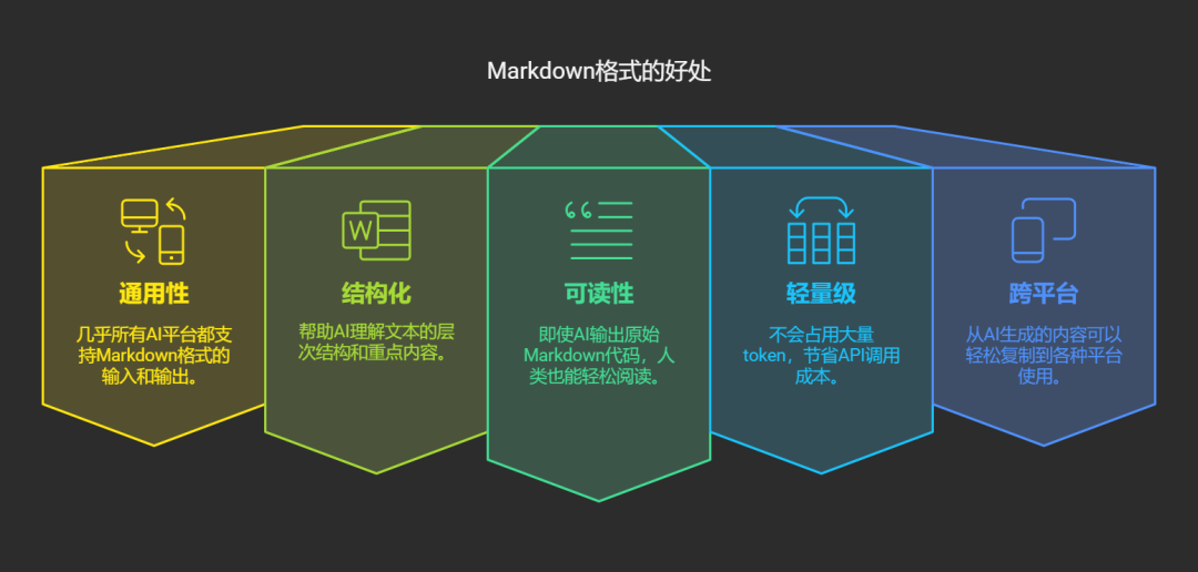 Markdown + AI = 效率神器：10分钟就能学会的大模型文本格式！