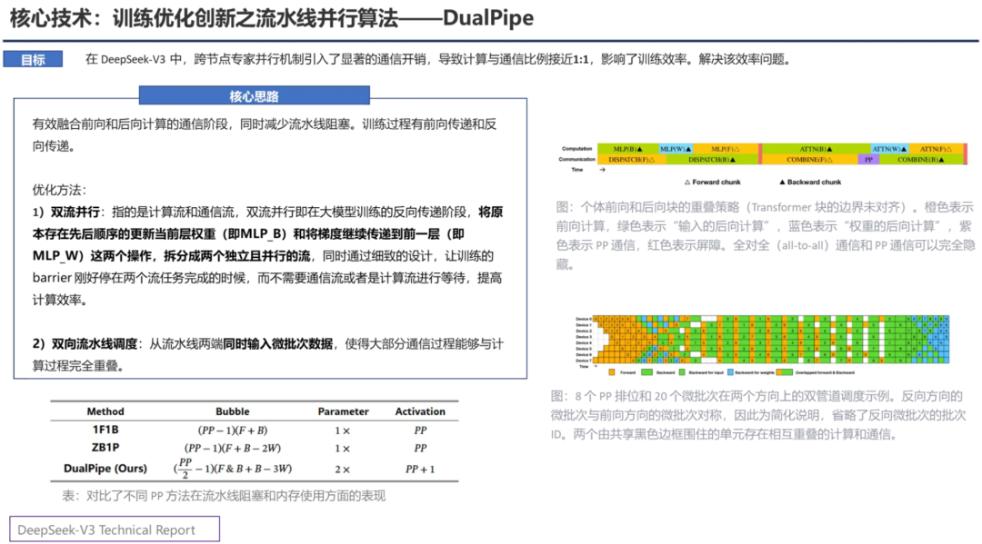 PPT汇总：DeepSeek核心技术前世今生