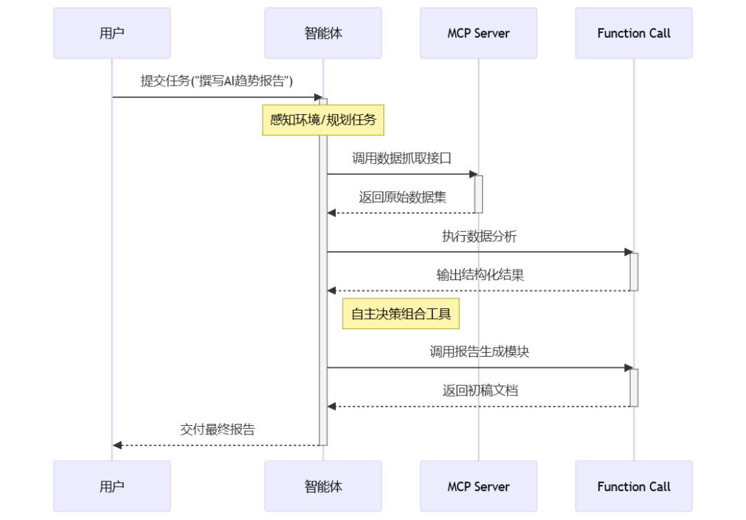 不再混淆了！一文揭秘MCP Server、Function Call与Agent的核心区别