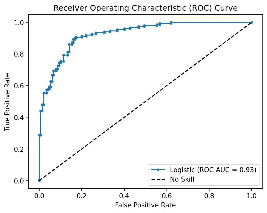 AI 世界生存手册（一）：从LR到DeepSeek，模型慢慢变大了，也变强了