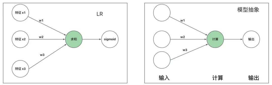 AI 世界生存手册（一）：从LR到DeepSeek，模型慢慢变大了，也变强了