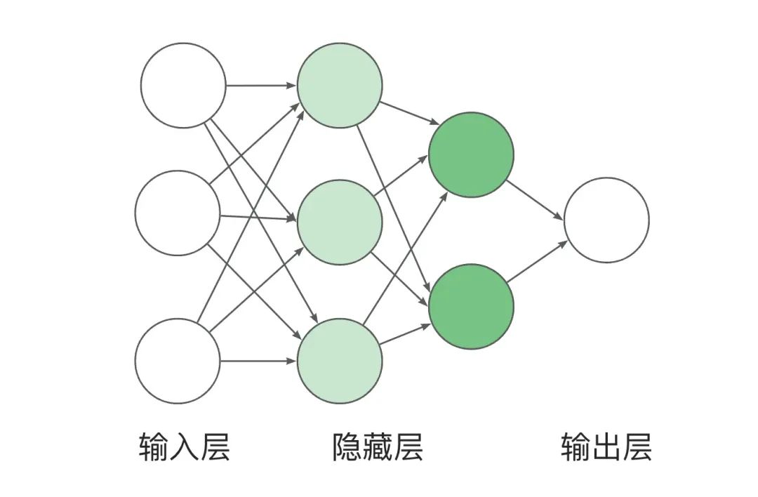 AI 世界生存手册（一）：从LR到DeepSeek，模型慢慢变大了，也变强了