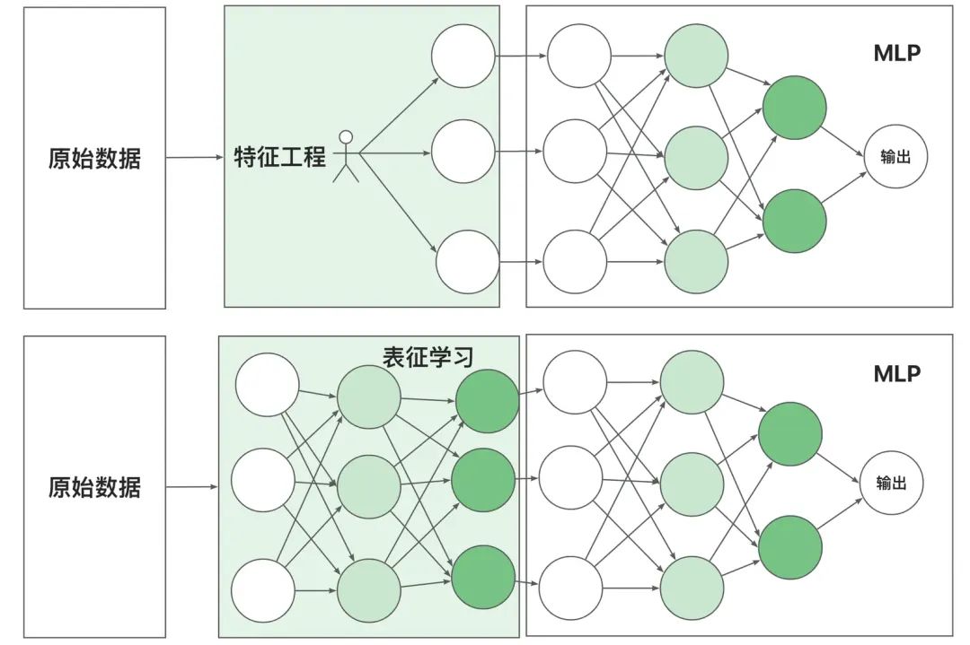 AI 世界生存手册（一）：从LR到DeepSeek，模型慢慢变大了，也变强了