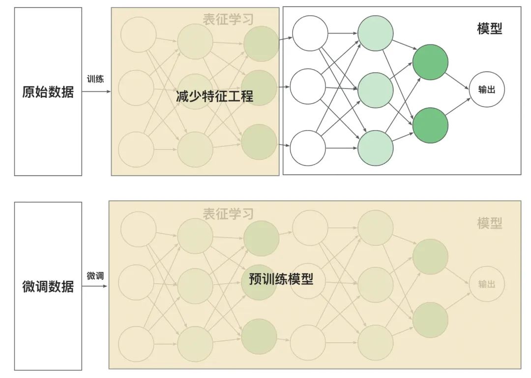 AI 世界生存手册（一）：从LR到DeepSeek，模型慢慢变大了，也变强了