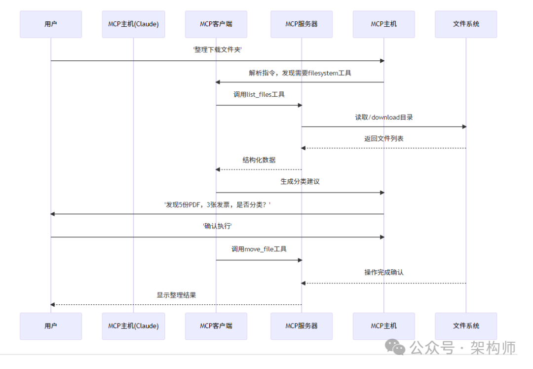 深入浅出理解MCP：从技术原理到实战落地