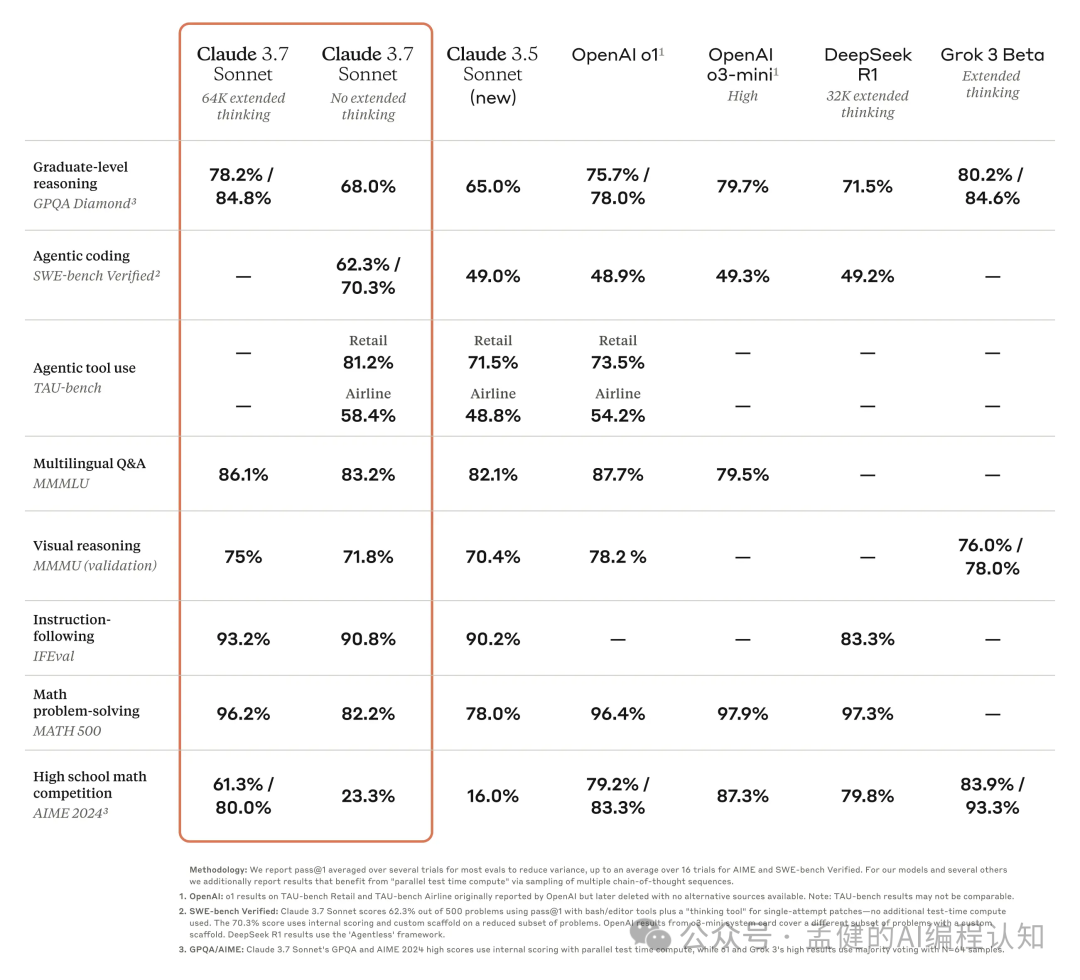 程序员集体失业？Claude 3.7深夜突袭，AI编程的天花板又被捅破了！