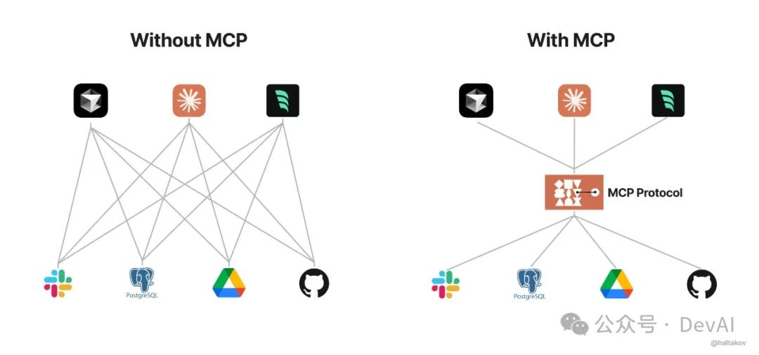MCP (Model Context Protocol)，一篇就够了。