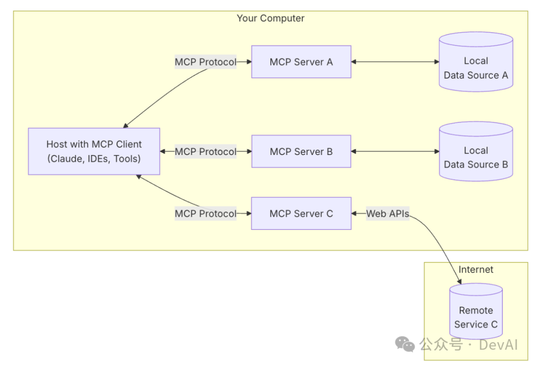 MCP (Model Context Protocol)，一篇就够了。