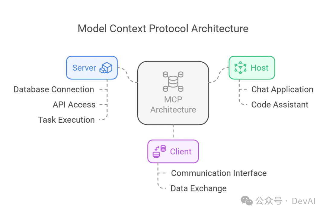 MCP (Model Context Protocol)，一篇就够了。