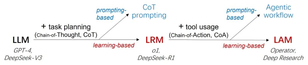 告别Agentic工作流？推理模型+行动链学习=Agent模型