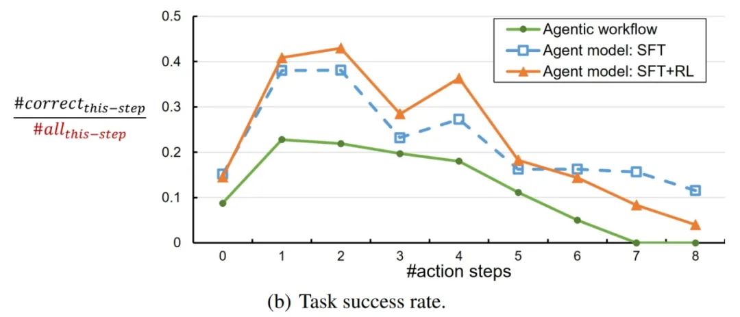 告别Agentic工作流？推理模型+行动链学习=Agent模型